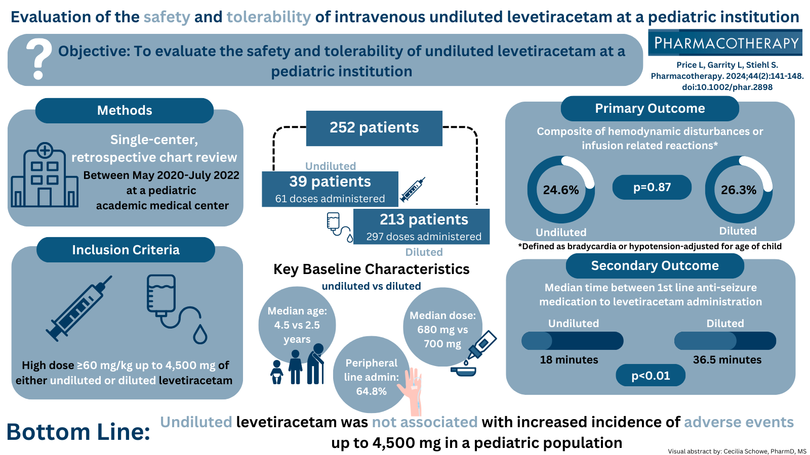 The ACCP Visual Abstract Challenge: Cecilia Schowe